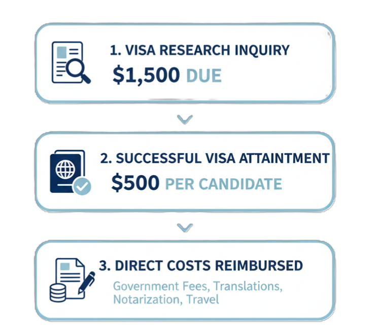 Three-step process diagram illustrating Starbridge Talent’s visa support workflow: visa research inquiry, successful visa attainment, and reimbursement of direct costs such as government and consular fees